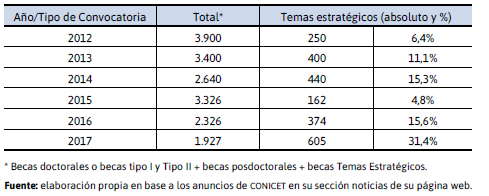 Becas de Posgrado de conicet General  y Temas Estratégicos 2012-2017