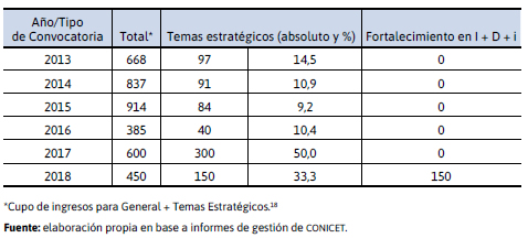 Ingresos a la cic de conicet 2012-2018