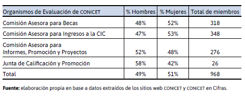 Composición de comisiones según género en conicet