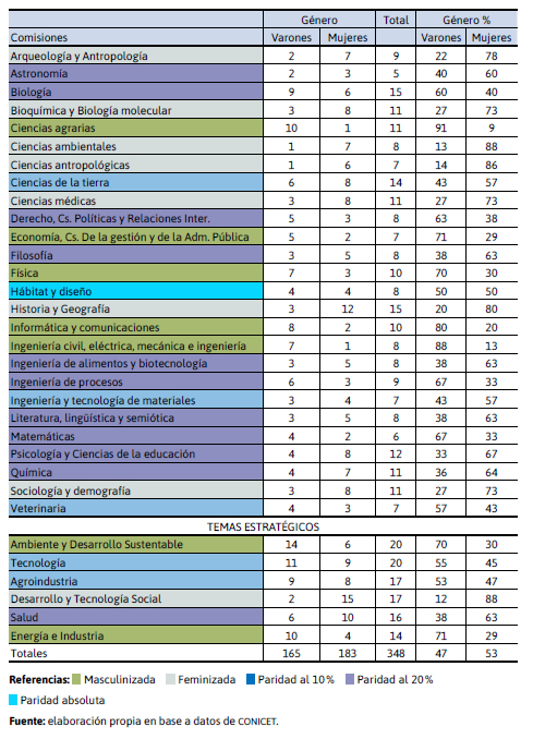 Composición de Comisiones Ingreso a cic según área temática y género