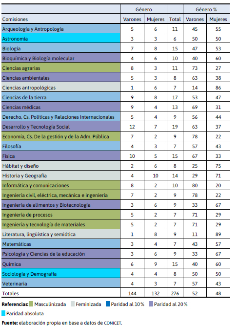 Composición de Comisiones para Informes, Promociones a cic y Proyectos según área  temática y género