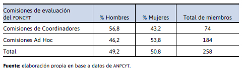 Composición de comisiones según género
