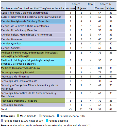 Composición de Comisiones de Coordinadores según área temática y  género