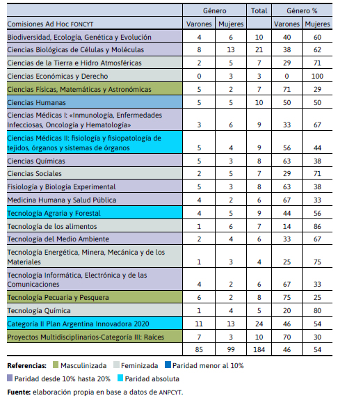 Composición de Comisiones Ad Hoc según área temática y género