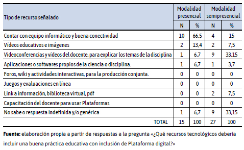Recursos tecnológicos que debería incluir una buena práctica de  uso de plataforma digital según los estudiantes de los profesorados de Ciencias  Sociales