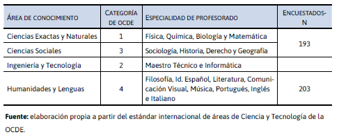 Agrupación de los encuestados según la  especialidad de Profesorado que cursa