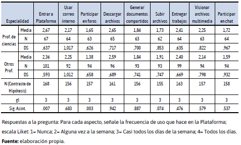 Acceso de los estudiantes a  la plataforma digital y recursos tecnológicos utilizados, en la modalidad  presencial, según la especialidad de profesorado que cursan (N= 168)
