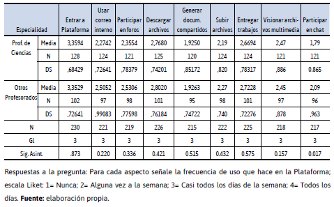 Acceso de los estudiantes a la plataforma digital y recursos  tecnológicos utilizados en la modalidad semipresencial según la especialidad de  profesorado que cursan (N= 168)