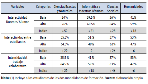 Índice de interactividad e intensidad del trabajo colaborativo en  el aula virtual según la especialidad del  profesorado(*)