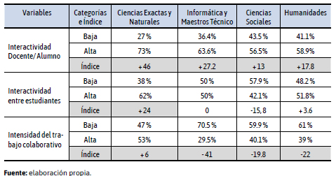 Índice de interactividad e intensidad del trabajo colaborativo en  el aula virtual según la especialidad del  profesorado. Estudiantes de la modalidad presencial