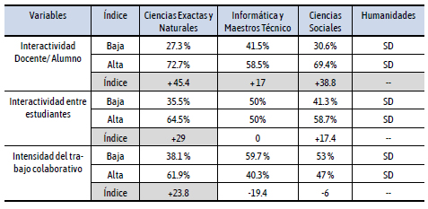 Índice de interactividad e intensidad del trabajo colaborativo en  el aula virtual  según la especialidad del  profesorado. Estudiantes de la modalidad b-learning