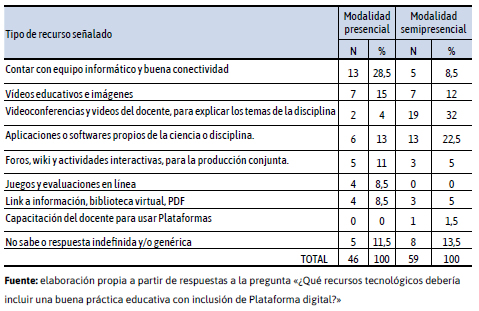 Recursos tecnológicos que debería incluir una buena práctica de  uso de plataforma digital según los estudiantes de los profesorados de Ciencias  Exactas y Naturales