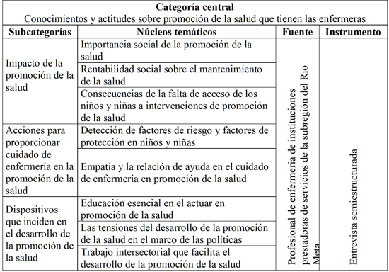 Matriz categorial: conocimientos
y actitudes sobre promoción de la salud que tienen las enfermeras. Subregión del
Río Meta, 2013