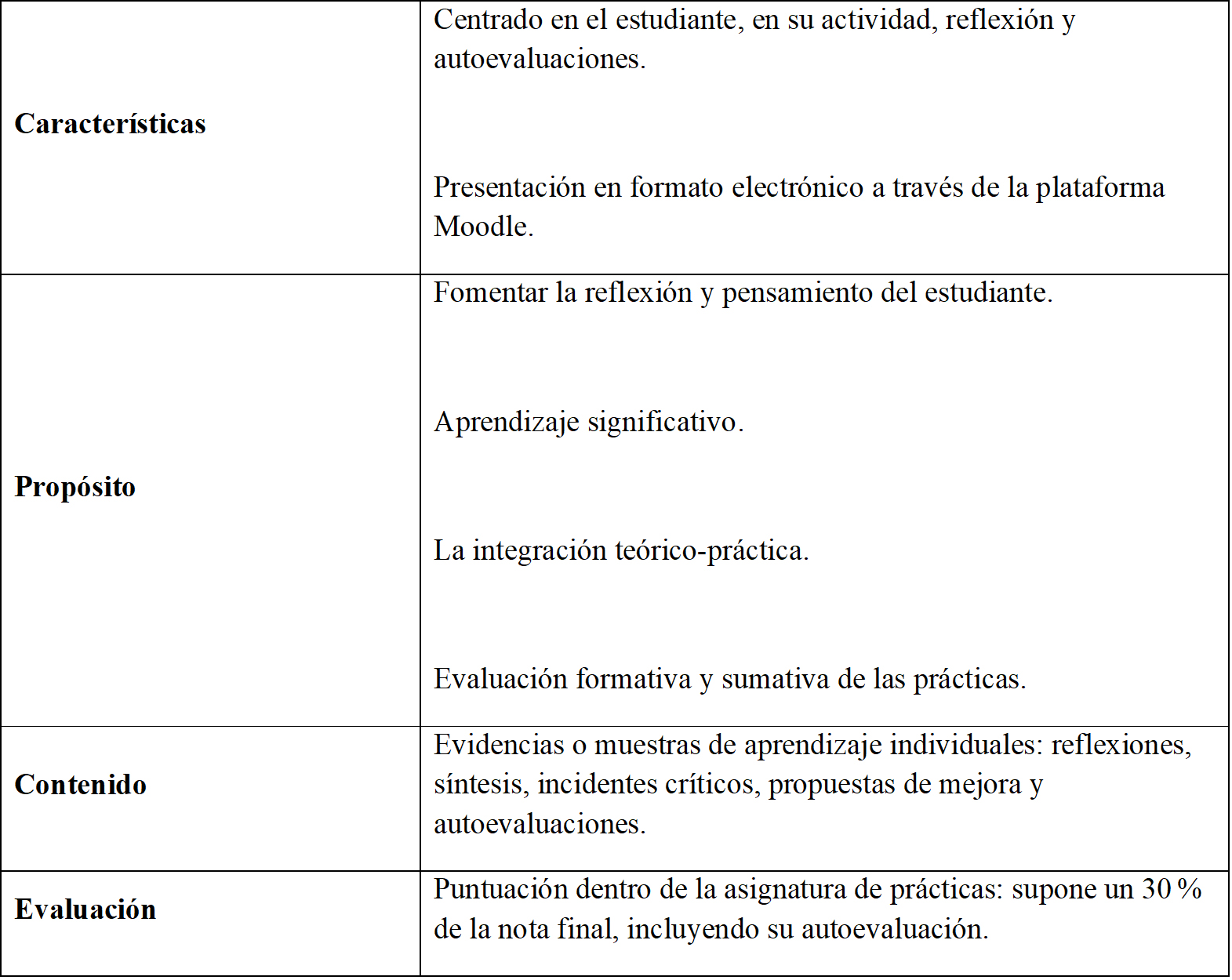 Dise&ntilde;o del portafolio de pr&aacute;cticas
