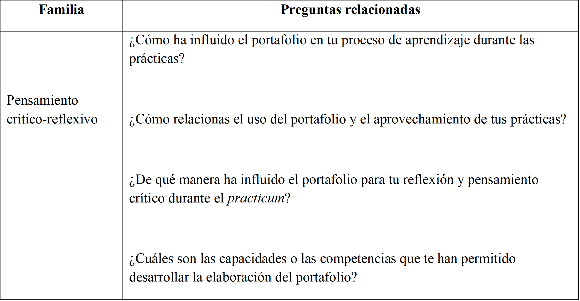 Preguntas de los cuestionarios dirigidas a conocer la percepci&oacute;n de los
estudiantes sobre el desarrollo del pensamiento cr&iacute;tico reflexivo en pr&aacute;cticas
a trav&eacute;s del portafolio