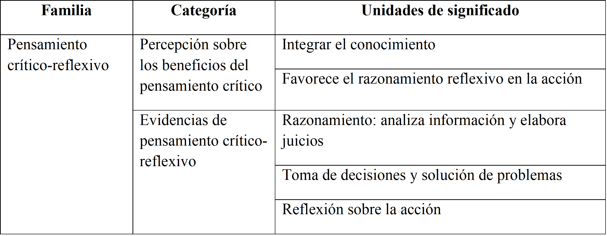 Matriz final de categor&iacute;a y unidades de significado de la familia
&ldquo;pensamiento cr&iacute;tico-reflexivo&rdquo;