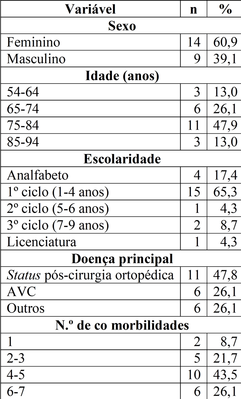 Caracter&iacute;sticas dos pacientes (n = 23)