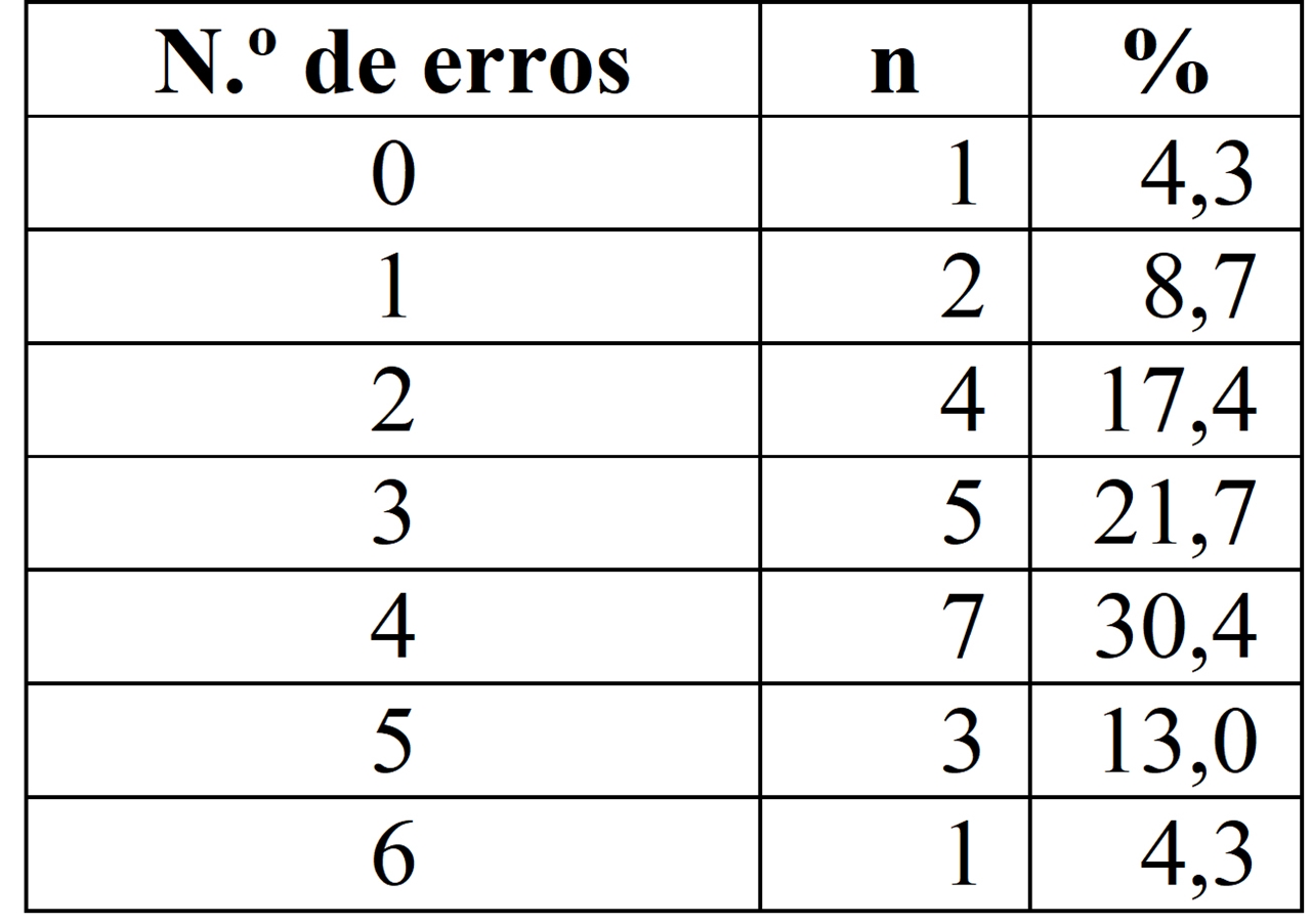 Pacientes por
numero de erros no teste de Pfeiffer (n = 23)