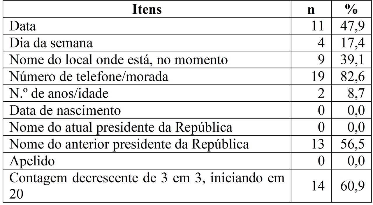 Pacientes que
erraram em cada um dos itens do teste de Pfeiffer (n = 23)