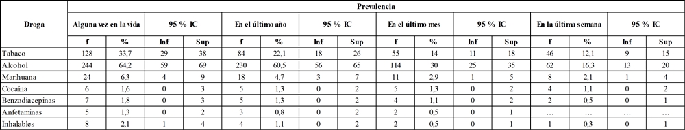 Prevalencias de consumo de drogas en los
adolescentes