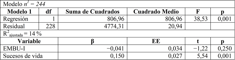 Modelo de regresión lineal múltiple para las
variables de crianza parental y sucesos estresantes sobre el consumo de alcohol
(AUDIT)