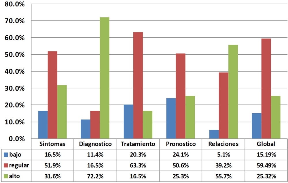 Nivel de
incertidumbre global y por dimensiones de los cuidadores de pacientes
hospitalizados en la UCI