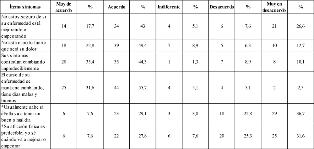 Incertidumbre
de los cuidadores frente a los s&iacute;ntomas
de pacientes hospitalizados en la UCI