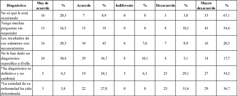 Incertidumbre de los cuidadores frente al diagn&oacute;stico
de pacientes hospitalizados en la UCI