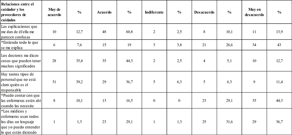 Incertidumbre de los cuidadores de pacientes
hospitalizados en la UCI frente a las relaciones con los proveedores de cuidado