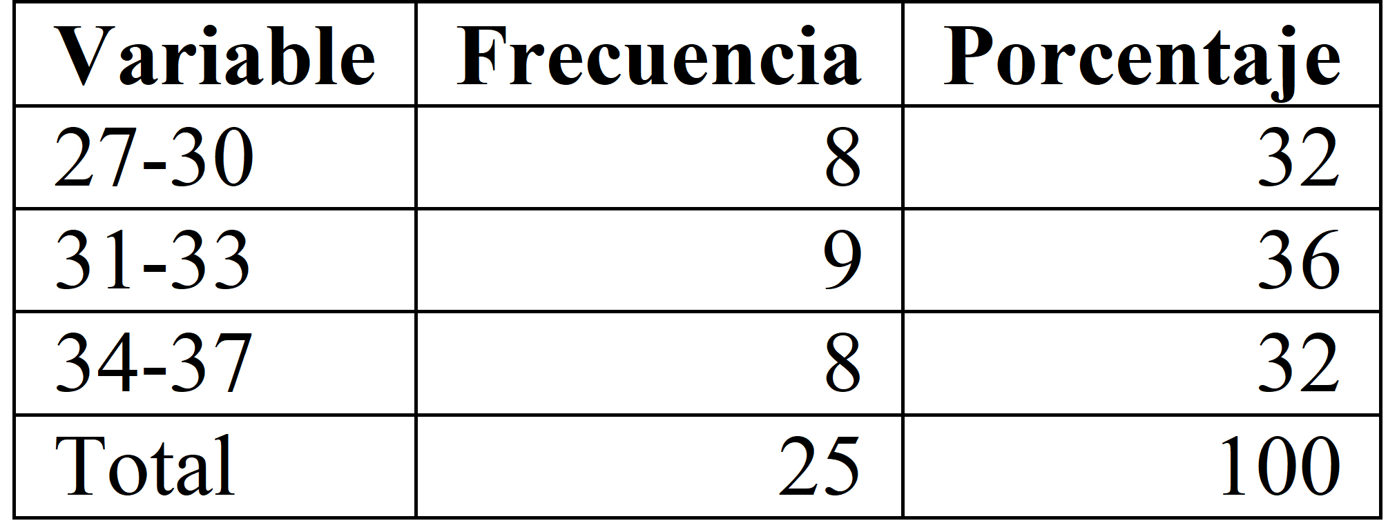 Edad
gestacional del neonato con presión positiva continua de un hospital de alta
especialidad, México, 2014