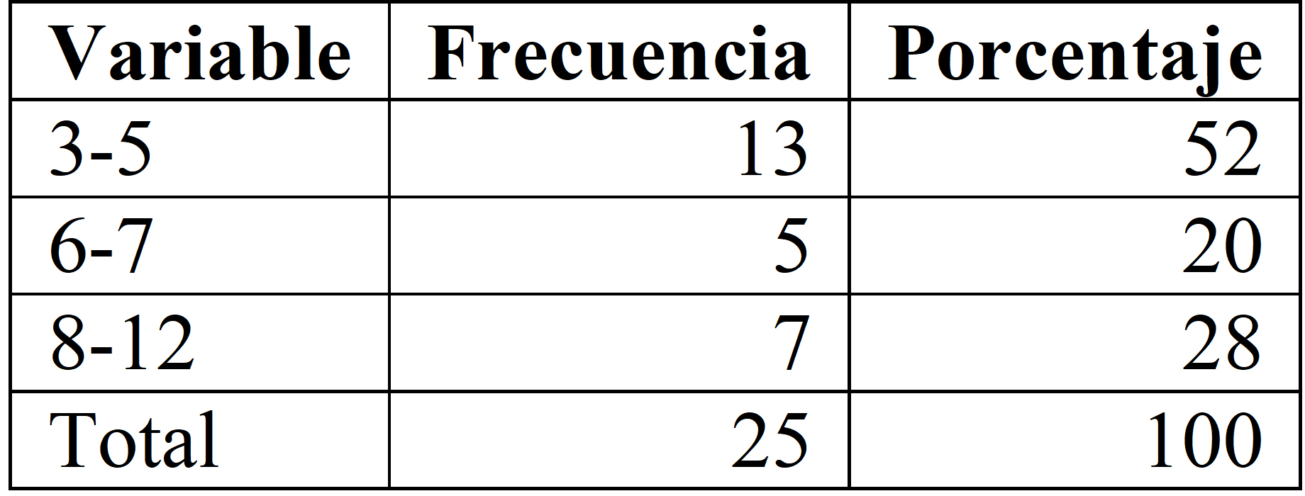 Días de uso en el neonato con presión positiva continua de un hospital de
alta especialidad, México, 2014
