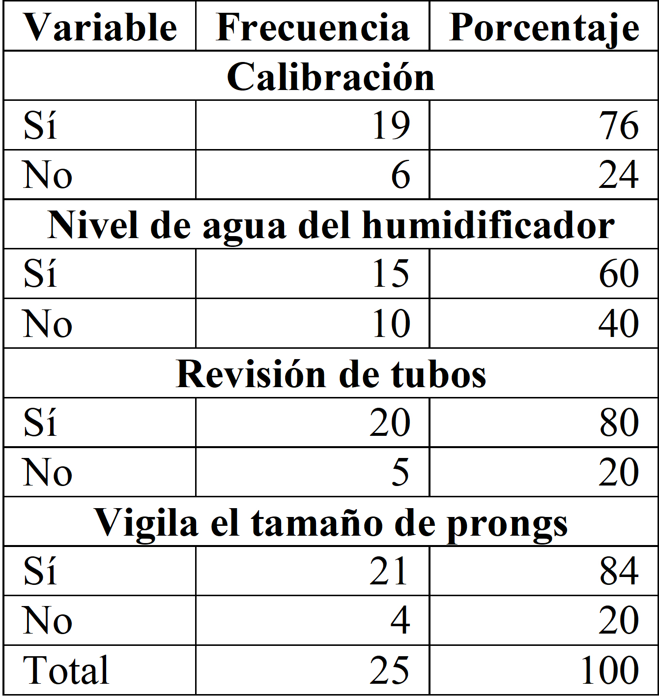 Intervenciones
de enfermería del neonato con CPAP en la revisión y calibración,
nivel de agua y humidificación, hospital
de alta especialidad, México, 2014