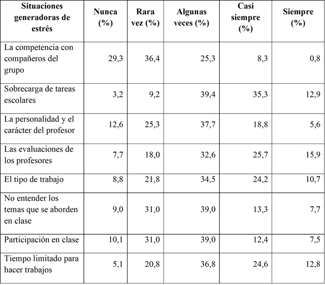 Situaciones generadoras de estrés en los
participantes del estudio