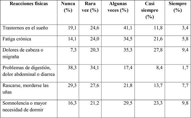 Reacciones físicas
derivadas del estrés en estudiantes de enfermería