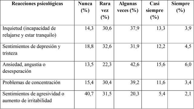 Reacciones psicológicas
derivadas del estrés en estudiantes de enfermería