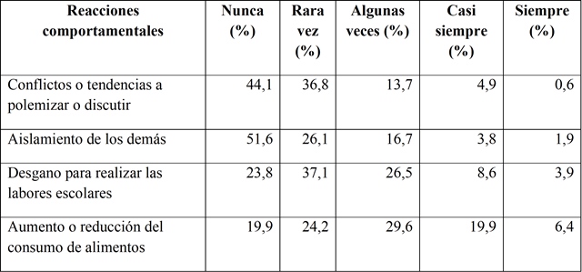 Reacciones comportamentales
como consecuencia del estrés en estudiantes de enfermería