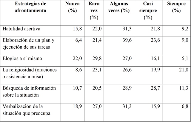 Estrategias
de afrontamiento utilizadas por los estudiantes de enfermería