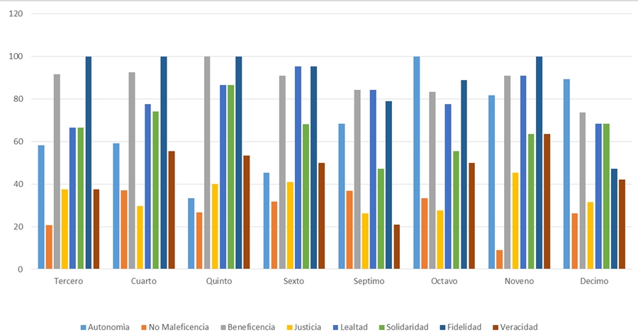 Dominio de principios
&eacute;ticos por semestres