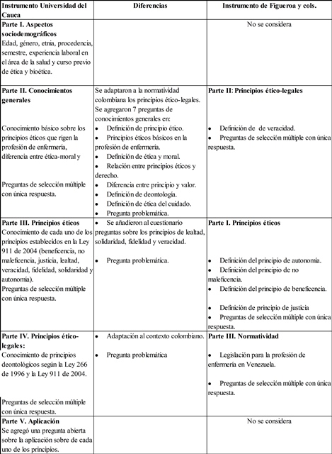 Comparativa instrumentos