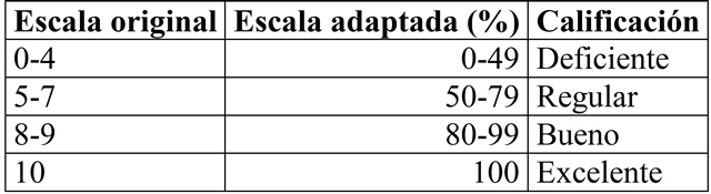 Adaptaci&oacute;n de
calificaciones