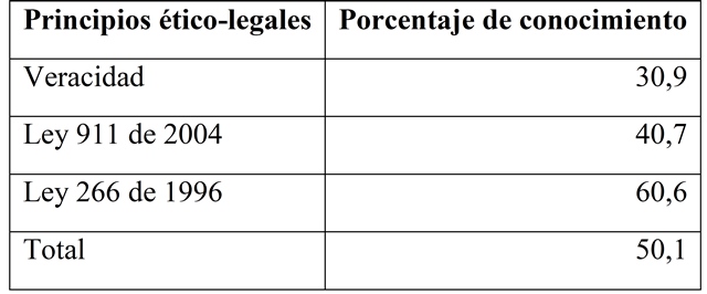 Conocimiento
sobre principios &eacute;ticos-legales