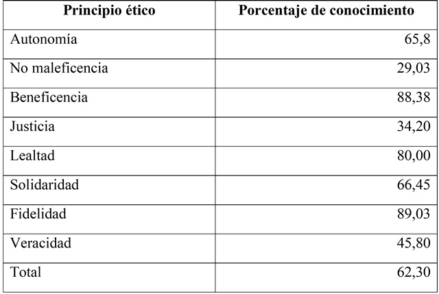 Dominio de principios
&eacute;ticos
