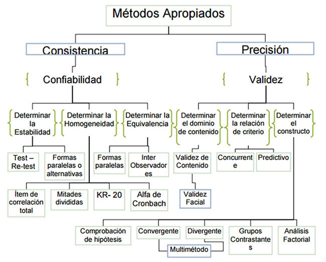 Determinaci&oacute;n del m&eacute;todo apropiado de validez y confiabilidad
seleccionado para un estudio