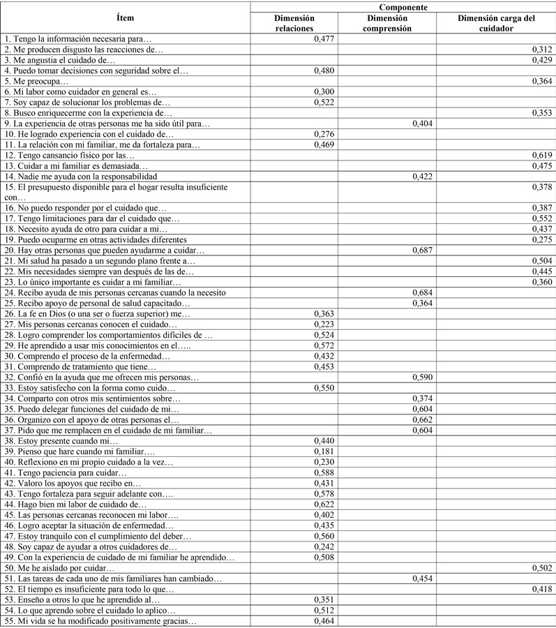 Matriz de componentes con rotaci&oacute;n varimax