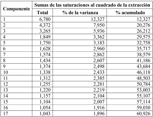 Varianza total
explicada del an&aacute;lisis factorial exploratorio de manera libre