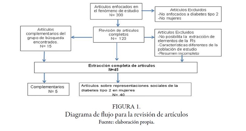 Diagrama de flujo
para la revisi&oacute;n de art&iacute;culos