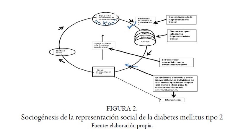 Sociog&eacute;nesis de la representaci&oacute;n social de la diabetes mellitus tipo 2