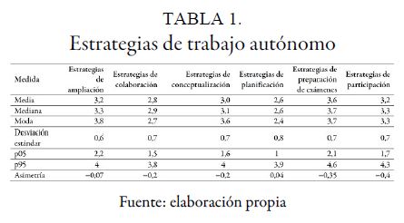 Estrategias de trabajo autónomo