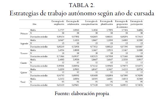 Estrategias de trabajo autónomo según año de cursada