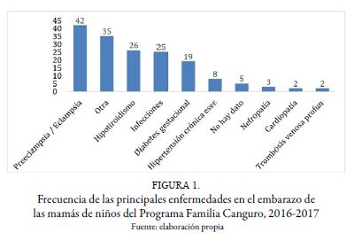 Frecuencia de las principales enfermedades en el embarazo de las mam&aacute;s de ni&ntilde;os del Programa Familia Canguro, 2016-2017